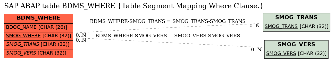 E-R Diagram for table BDMS_WHERE (Table Segment Mapping Where Clause.)