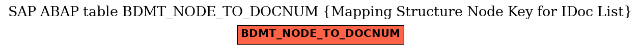 E-R Diagram for table BDMT_NODE_TO_DOCNUM (Mapping Structure Node Key for IDoc List)