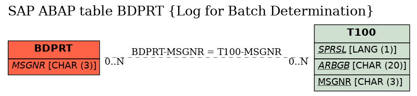 E-R Diagram for table BDPRT (Log for Batch Determination)