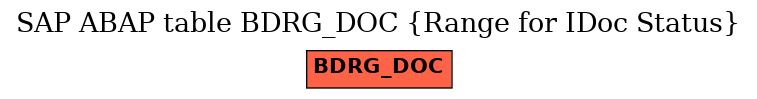 E-R Diagram for table BDRG_DOC (Range for IDoc Status)