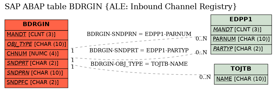 E-R Diagram for table BDRGIN (ALE: Inbound Channel Registry)