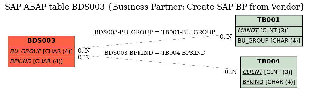 E-R Diagram for table BDS003 (Business Partner: Create SAP BP from Vendor)