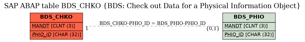 E-R Diagram for table BDS_CHKO (BDS: Check out Data for a Physical Information Object)