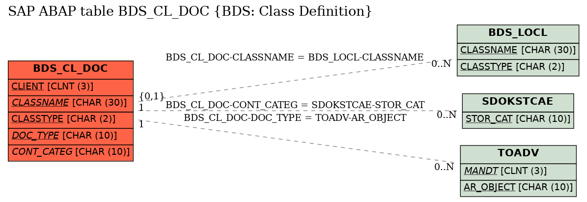 E-R Diagram for table BDS_CL_DOC (BDS: Class Definition)