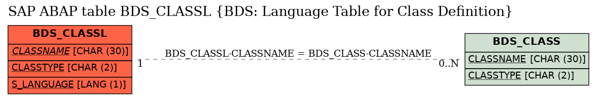 E-R Diagram for table BDS_CLASSL (BDS: Language Table for Class Definition)