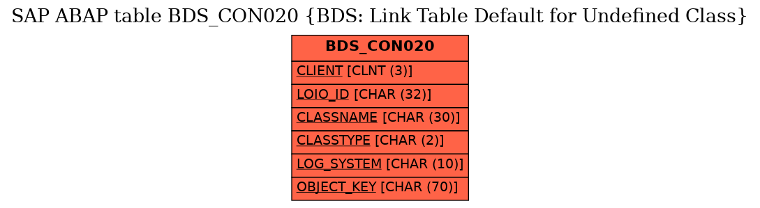 E-R Diagram for table BDS_CON020 (BDS: Link Table Default for Undefined Class)