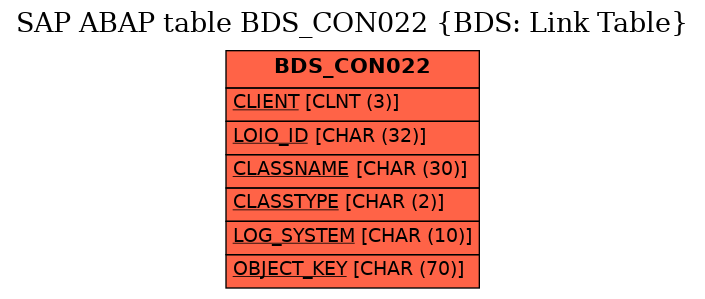 E-R Diagram for table BDS_CON022 (BDS: Link Table)