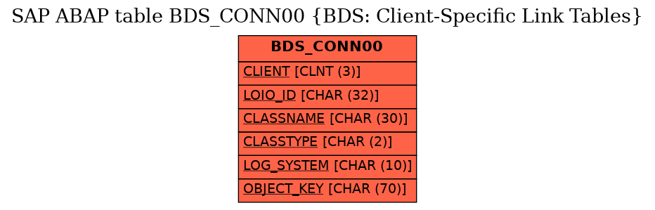 E-R Diagram for table BDS_CONN00 (BDS: Client-Specific Link Tables)