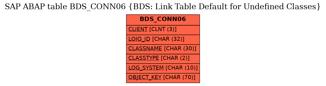 E-R Diagram for table BDS_CONN06 (BDS: Link Table Default for Undefined Classes)