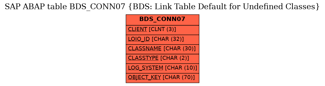 E-R Diagram for table BDS_CONN07 (BDS: Link Table Default for Undefined Classes)