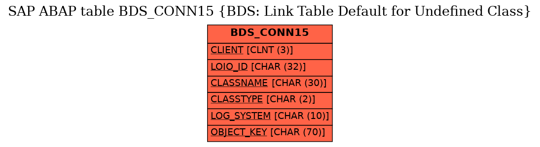 E-R Diagram for table BDS_CONN15 (BDS: Link Table Default for Undefined Class)