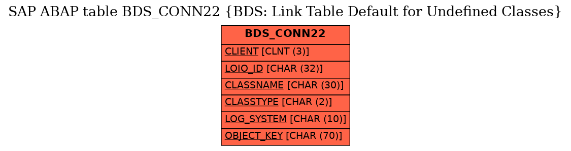 E-R Diagram for table BDS_CONN22 (BDS: Link Table Default for Undefined Classes)