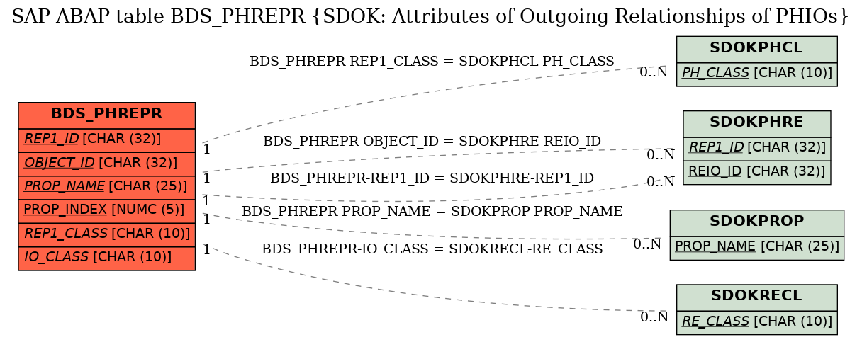 E-R Diagram for table BDS_PHREPR (SDOK: Attributes of Outgoing Relationships of PHIOs)