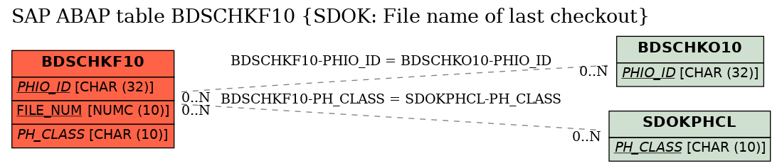 E-R Diagram for table BDSCHKF10 (SDOK: File name of last checkout)