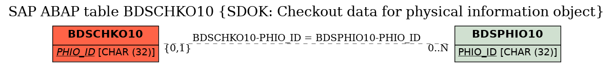 E-R Diagram for table BDSCHKO10 (SDOK: Checkout data for physical information object)