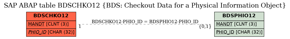 E-R Diagram for table BDSCHKO12 (BDS: Checkout Data for a Physical Information Object)