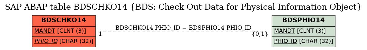 E-R Diagram for table BDSCHKO14 (BDS: Check Out Data for Physical Information Object)