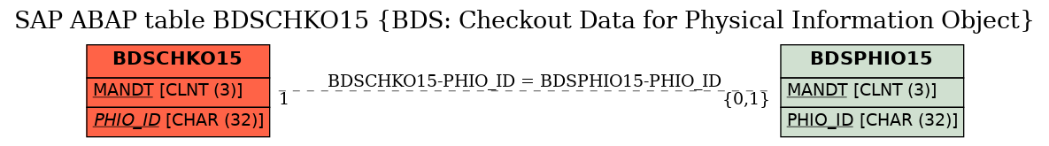 E-R Diagram for table BDSCHKO15 (BDS: Checkout Data for Physical Information Object)