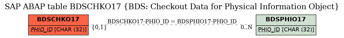 E-R Diagram for table BDSCHKO17 (BDS: Checkout Data for Physical Information Object)