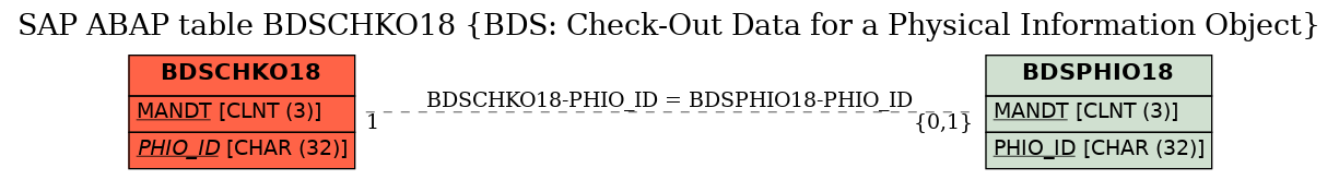 E-R Diagram for table BDSCHKO18 (BDS: Check-Out Data for a Physical Information Object)