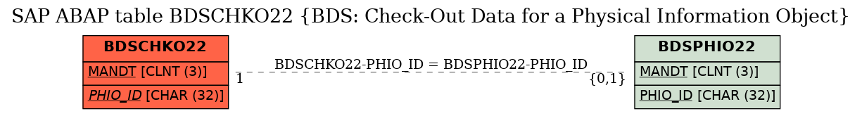 E-R Diagram for table BDSCHKO22 (BDS: Check-Out Data for a Physical Information Object)