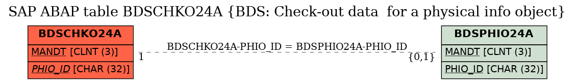 E-R Diagram for table BDSCHKO24A (BDS: Check-out data  for a physical info object)