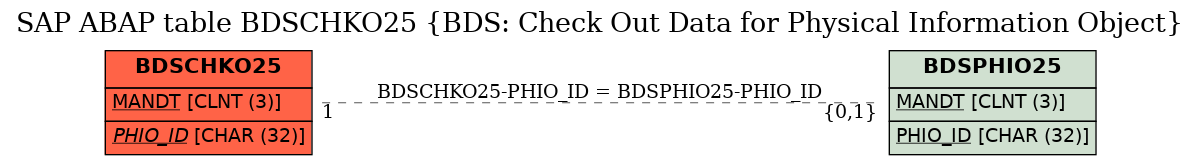 E-R Diagram for table BDSCHKO25 (BDS: Check Out Data for Physical Information Object)