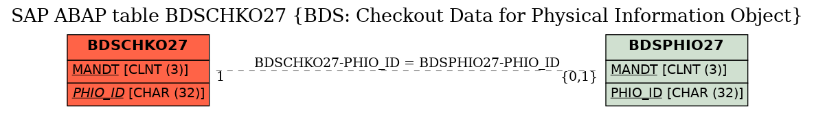 E-R Diagram for table BDSCHKO27 (BDS: Checkout Data for Physical Information Object)