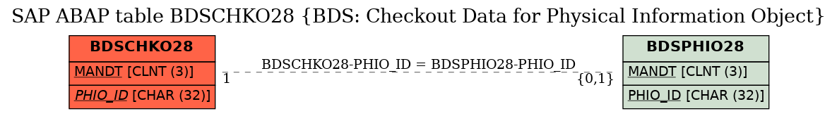 E-R Diagram for table BDSCHKO28 (BDS: Checkout Data for Physical Information Object)