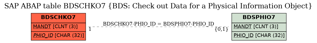 E-R Diagram for table BDSCHKO7 (BDS: Check out Data for a Physical Information Object)