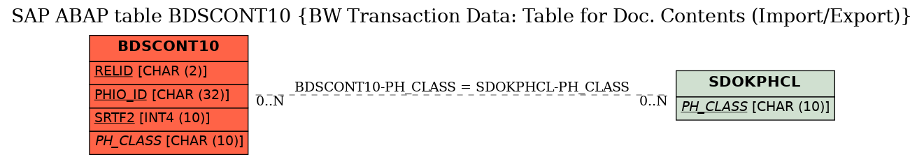 E-R Diagram for table BDSCONT10 (BW Transaction Data: Table for Doc. Contents (Import/Export))