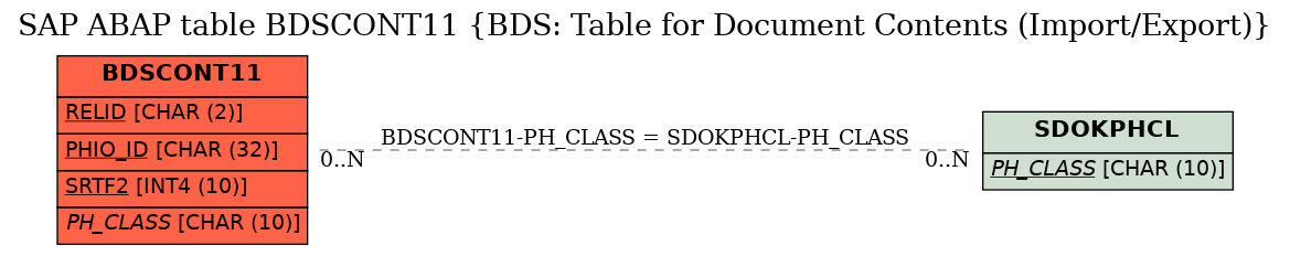 E-R Diagram for table BDSCONT11 (BDS: Table for Document Contents (Import/Export))