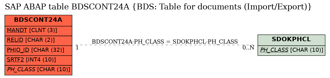 E-R Diagram for table BDSCONT24A (BDS: Table for documents (Import/Export))