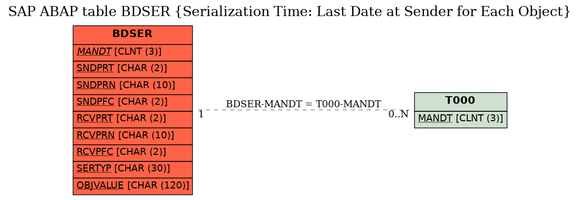 E-R Diagram for table BDSER (Serialization Time: Last Date at Sender for Each Object)