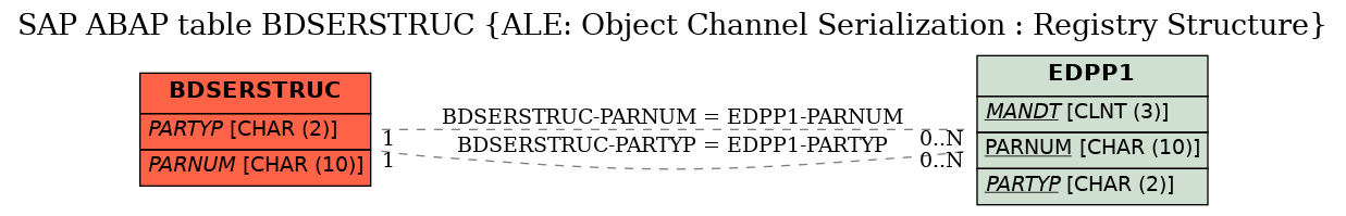 E-R Diagram for table BDSERSTRUC (ALE: Object Channel Serialization : Registry Structure)