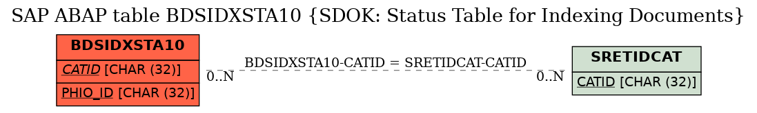 E-R Diagram for table BDSIDXSTA10 (SDOK: Status Table for Indexing Documents)