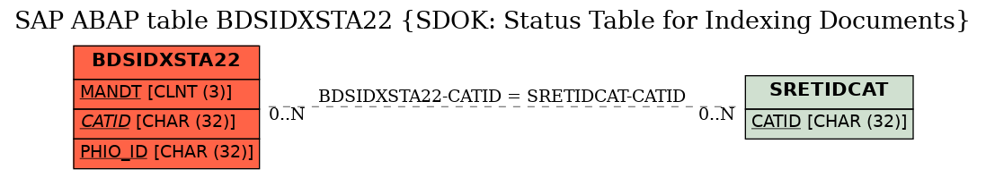 E-R Diagram for table BDSIDXSTA22 (SDOK: Status Table for Indexing Documents)