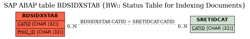 E-R Diagram for table BDSIDXSTA8 (BW:: Status Table for Indexing Documents)