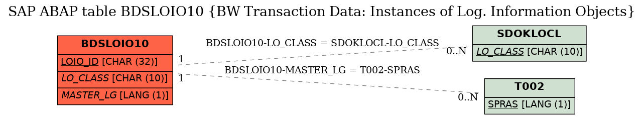 E-R Diagram for table BDSLOIO10 (BW Transaction Data: Instances of Log. Information Objects)