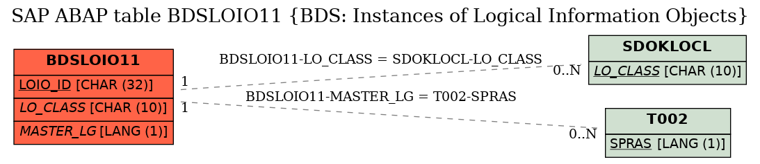 E-R Diagram for table BDSLOIO11 (BDS: Instances of Logical Information Objects)