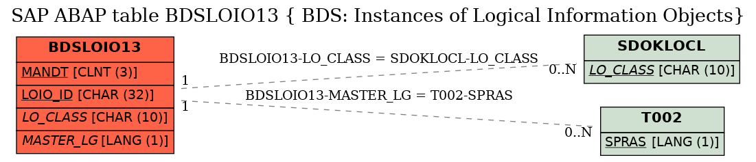 E-R Diagram for table BDSLOIO13 ( BDS: Instances of Logical Information Objects)