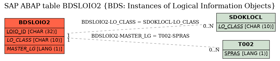 E-R Diagram for table BDSLOIO2 (BDS: Instances of Logical Information Objects)