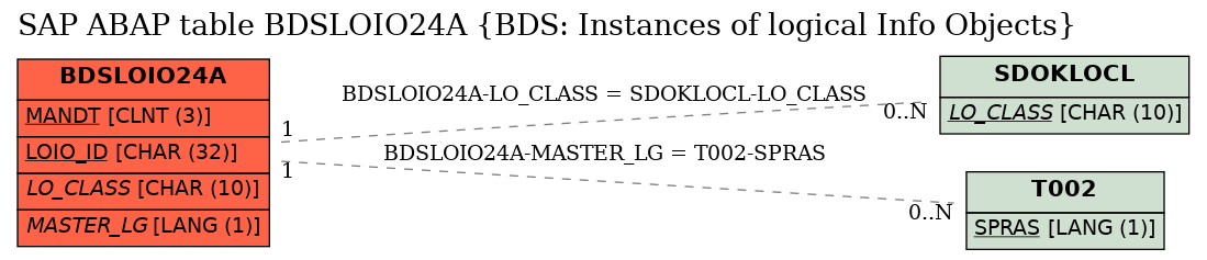 E-R Diagram for table BDSLOIO24A (BDS: Instances of logical Info Objects)