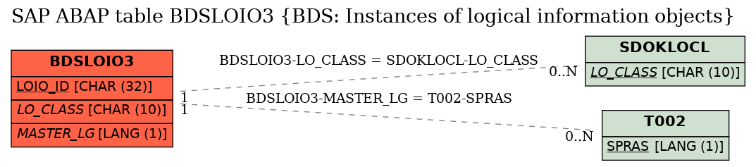 E-R Diagram for table BDSLOIO3 (BDS: Instances of logical information objects)