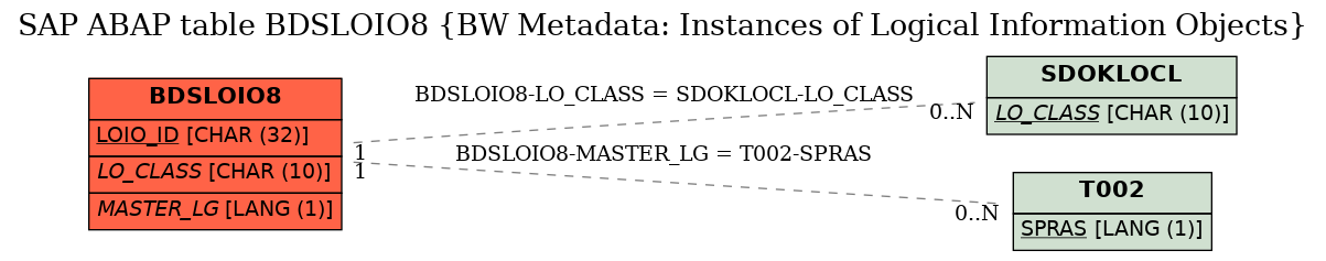 E-R Diagram for table BDSLOIO8 (BW Metadata: Instances of Logical Information Objects)