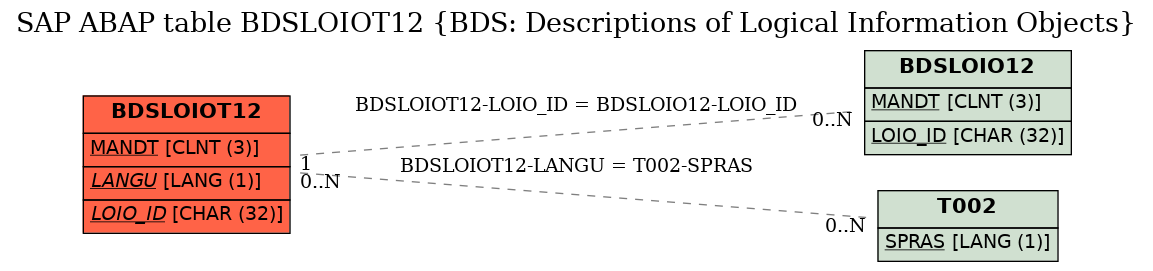 E-R Diagram for table BDSLOIOT12 (BDS: Descriptions of Logical Information Objects)