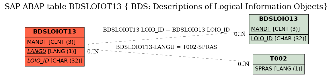 E-R Diagram for table BDSLOIOT13 ( BDS: Descriptions of Logical Information Objects)