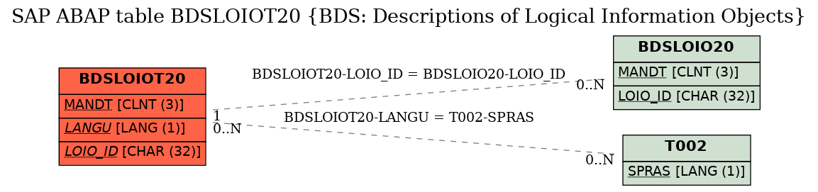 E-R Diagram for table BDSLOIOT20 (BDS: Descriptions of Logical Information Objects)