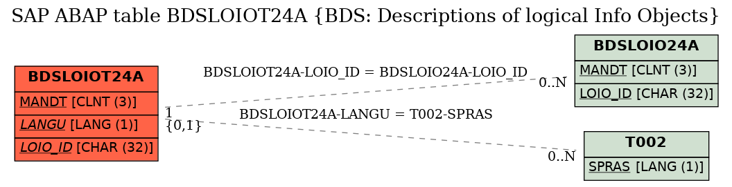E-R Diagram for table BDSLOIOT24A (BDS: Descriptions of logical Info Objects)
