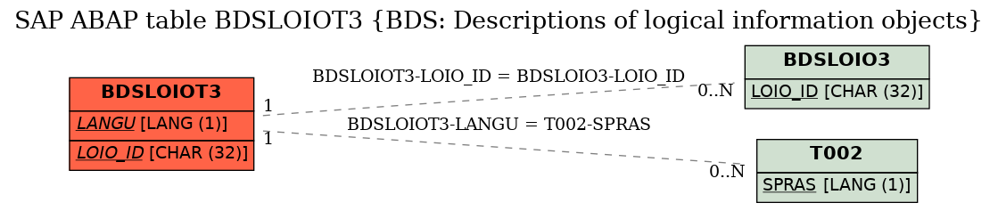 E-R Diagram for table BDSLOIOT3 (BDS: Descriptions of logical information objects)